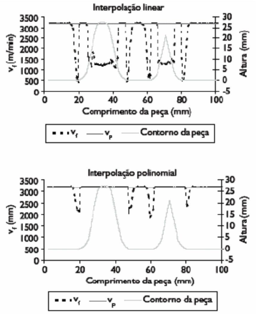 21 interpolação polinomial. A redução do tempo de usinagem da peça, em torno de 20 minutos, equivalente a um benefício de 36% aproximadamente, quanto ao tempo total da operação.