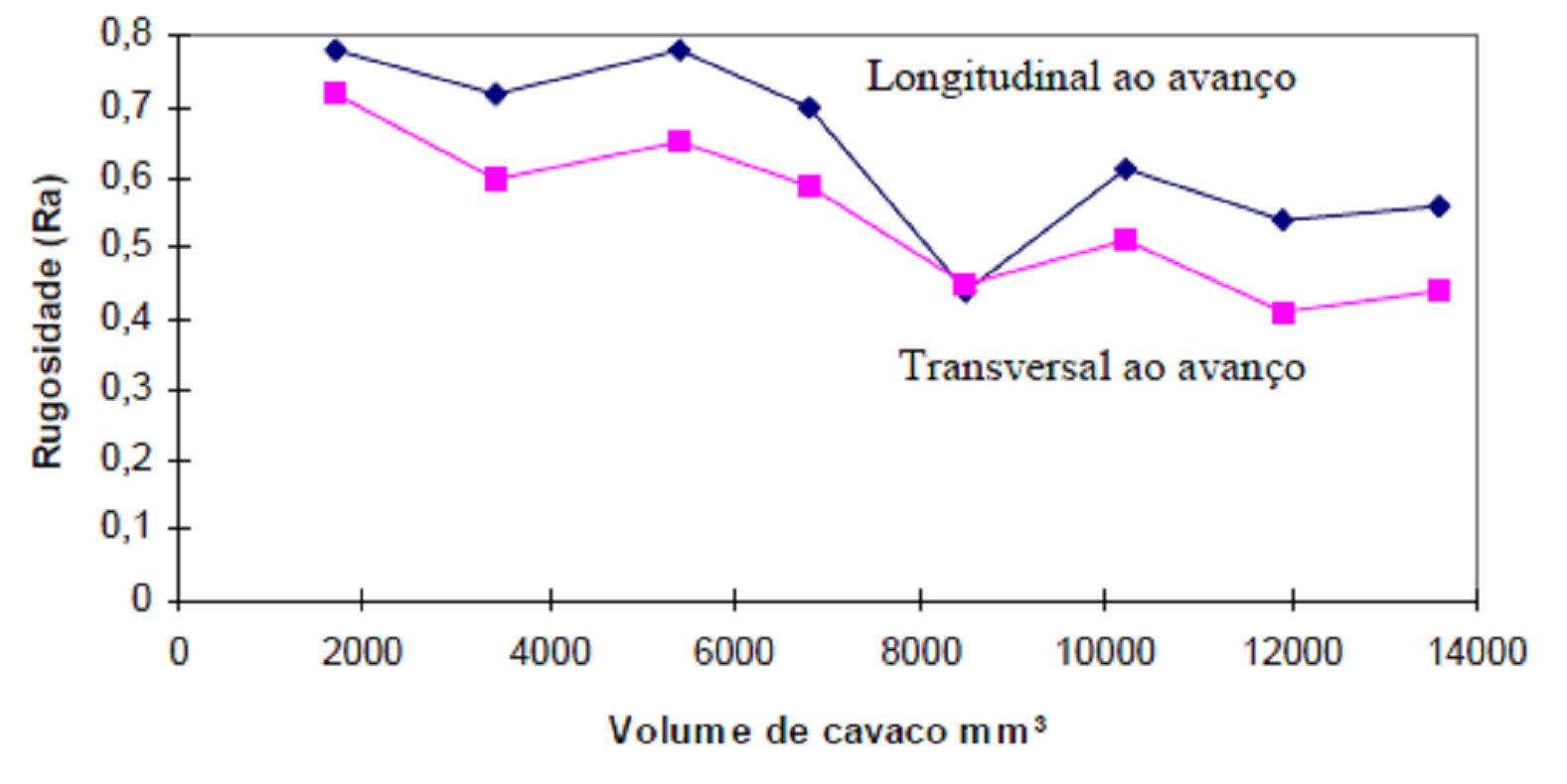 Observa-se que há um pequeno aumento da rugosidade quando esta é medida na direção longitudinal ao avanço. Porém, esta diferença não chega a ser significativa.