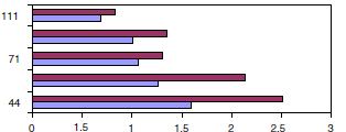 41 usinagem a seco com os seguintes parâmetros de corte: Vc= 25 m/min, f z = 0,08 mm/dente, a p = 0,5 mm.