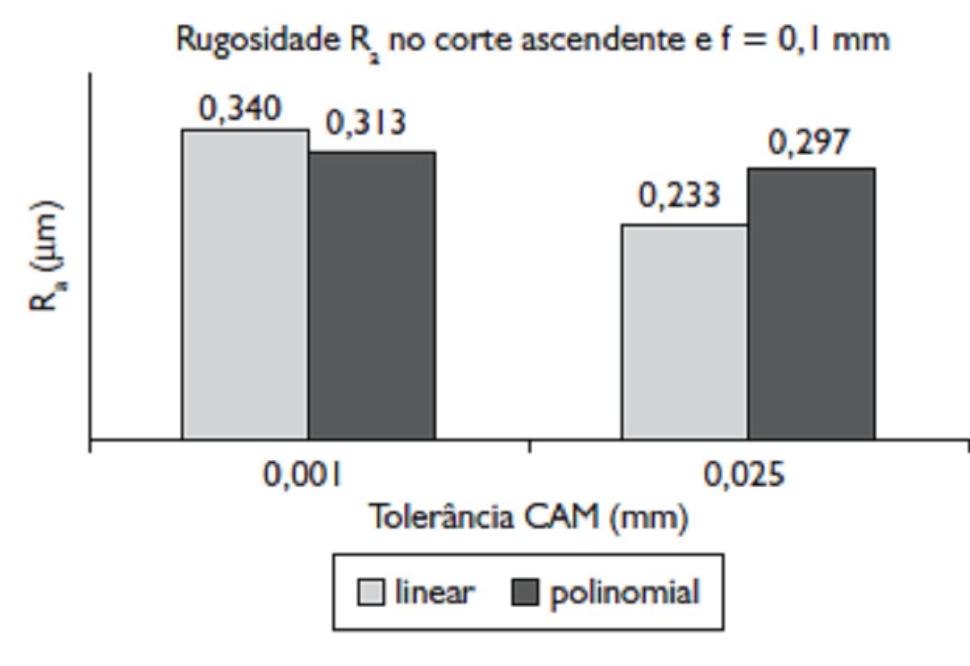 44 Figura 2.33 Parâmetros de rugosidade superficial Ra e Rz em função do tipo de interpolação e tolerância (NUNES et al., 2008). Wrublak et al.