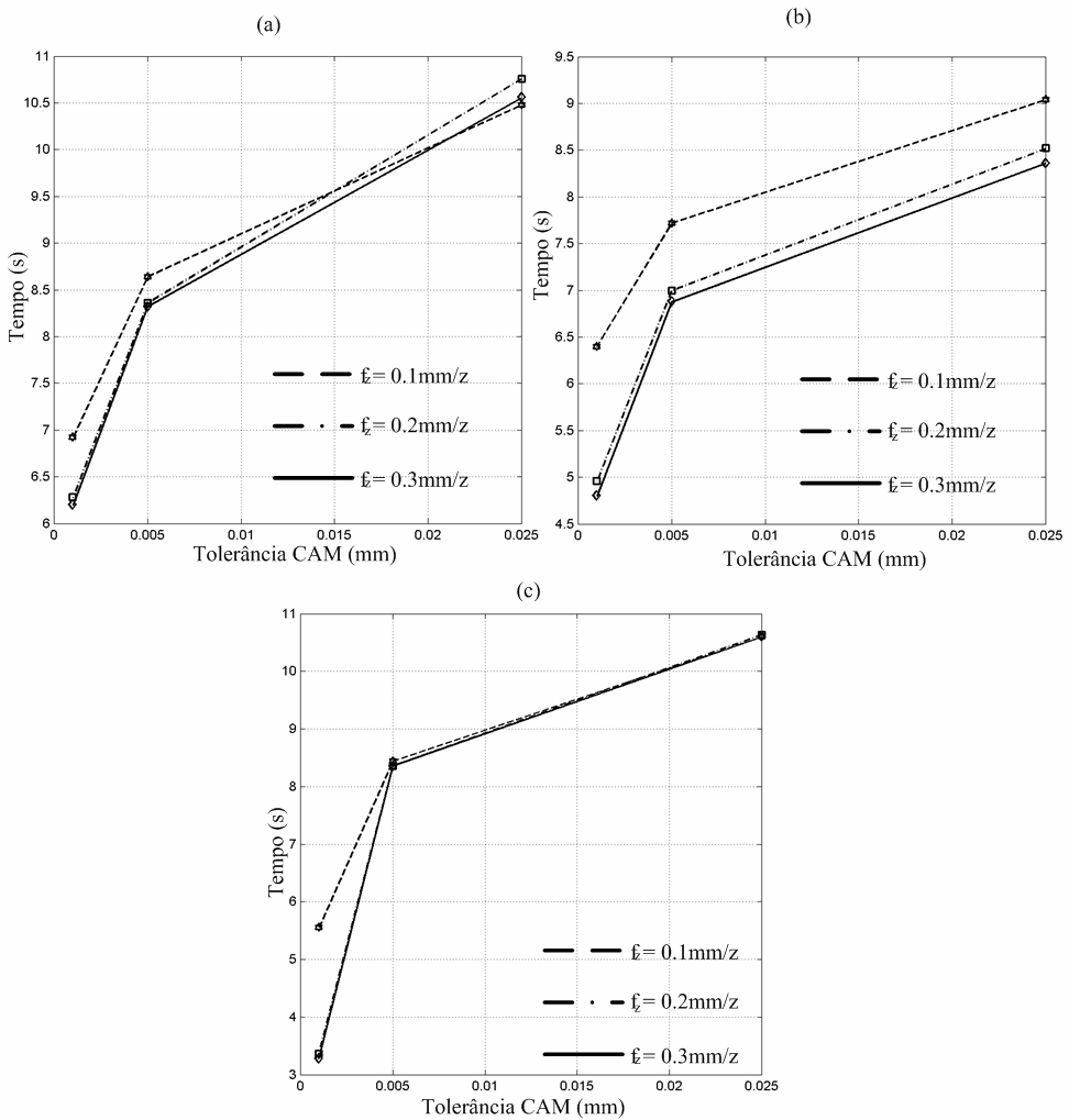 110 Figura 4.15: Tempo X Tolerância CAM para: (a) Linear (b) Circular e (c) Polinomial.