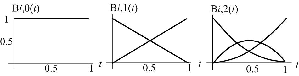 28 Onde r é a ordem, B i, r () t C n i = B 0 i, r = n B i= 0 i, r ( t) () t w P i w i i Eq. 2.1 são os polinômios de Bernstein (Eq. 2.2). Na Figura 2.