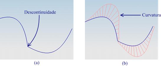 32 Figura 2.11: (a) NURBS descontínua, problemática para modelagem de superfícies. (b) Gráfico de curvatura da NURBS evidenciando sua descontinuidade.