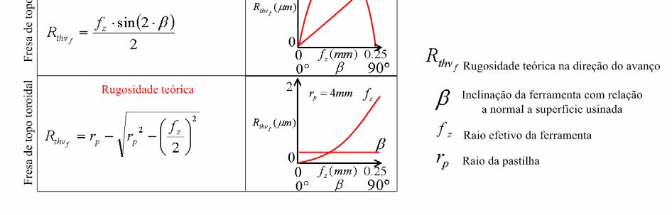 Para todos os tipos de topo de ferramentas, na direção longitudinal ao avanço, a rugosidade teórica (R th ) aumenta proporcionalmente ao avanço por dente (f z ).