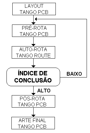 a) revisar o processo através do subcomando Verify (Tango PCB), corrigindo eventuais erros no pré-roteamento; b) rotear as trilhas restantes manualmente no Tango PCB; para isso deverá ser carregado