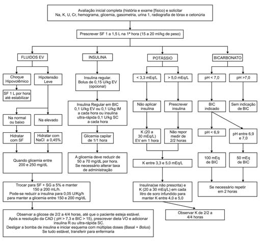 Laguna Neto D, Pires AC Tabela 1 Grau de recomendação e nível de evidência no tratamento da cetoacidose diabética Grau Nível de Evidência CAD/EHH grave: o uso de insulina regular venosa contínua