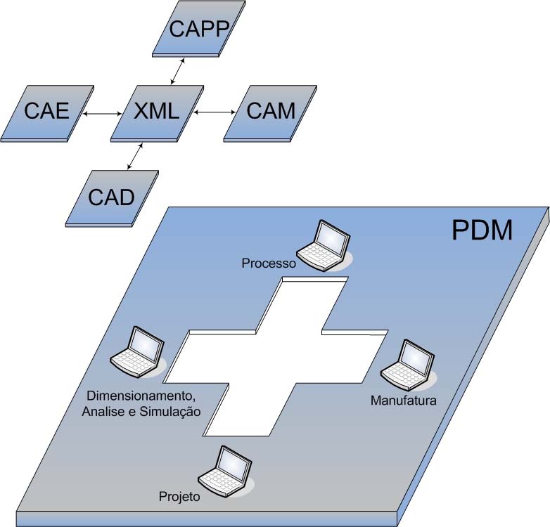 No desenvolvimento de um módulo para integração dos sistemas CAE/CAD é necessário utilizar um grande número de elementos, tornando essa tarefa um pouco complicada.