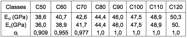 0 Bernardo F. Tutikian, Geraldo Cechella Isaia e Paulo Helene O Quadro 5 mostra os valores do módulo de elasticidade tangente Eci e os módulos reduzidos Ec para CAD entre C50 e C120.
