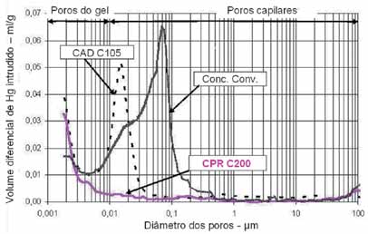 Concreto de Alto e Ultra-Alto Desempenho 0 Figura 14 Porosimetria de Hg comparativa entre CC, CAD e CPR (ULTRA HIGH-PERFORMANCE CONCRETE, 2011).