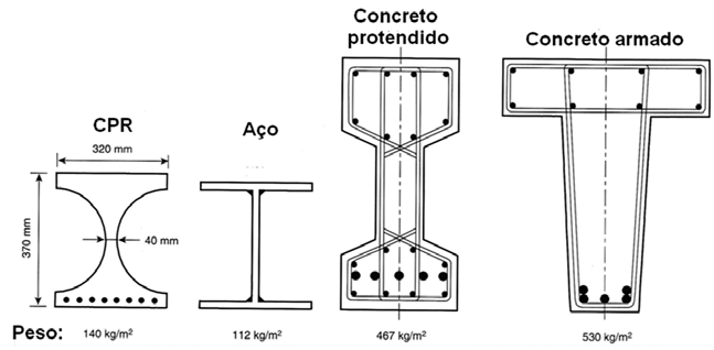 verticiais. Os CUAD certamente ilustrariam valores mais interessantes que esses. Quadro 9 Potencialidades teóricas da utilização de materiais estruturais (DE LARRARD apud DAL MOLIN, 1995).