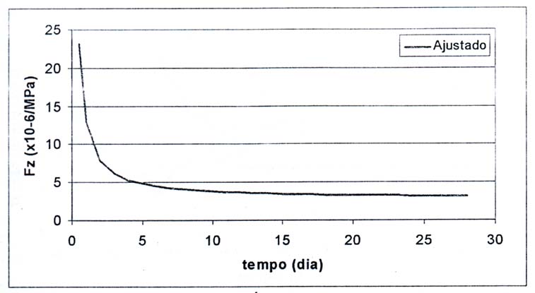 21 apresentam as evoluções das tensões simuladas nos pontos de ocorrência das temperaturas máximas, para as duas