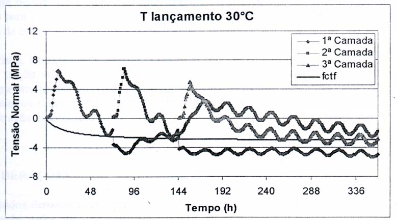 125 Figura 6.20 Evolução das tensões de origem térmica para os respectivos pontos de temperaturas máximas para as três camadas na hipótese 1 (T lanç =30 C). Fonte: FURNAS, 2005. Figura 6.21 Evolução das tensões de origem térmica para os respectivos pontos de temperaturas máximas para as três camadas na hipótese 2 (T lanç =15 C).