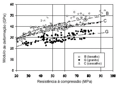 152 concreto (40 e 50 MPa) e do agregado granito, do gráfico proposto por KLISZEWICZ E AJDUKIEWICZ ( 2002), apresentado na Figura 6.