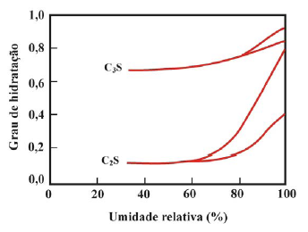 64 Figura 3.4 Grau de hidratação do silicato de cálcio para diferentes umidades relativas. Fonte: OLLIVIER, 1998.