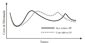 87 Figura 4.8 Hidratação do cimento com aditivo lignossulfonato. Fonte: RIXON e MAILVAGANAM, 1999.