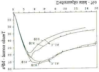 Capítulo 3 43 Em ambos os gráficos das figuras 3.2a e 3.2b, a parcela de ação resistida pela armadura longitudinal foi subtraída da ação aplicada. Observa-se na figura 3.