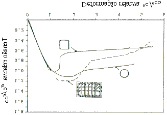 3b - Efeito da geometria da seção na ductilidade, concreto leve com fc = 75MPa.