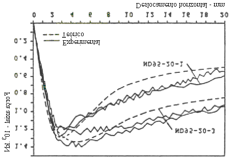 4a observa-se o comportamento força x deformação axial para um dos modelos da série 4 e na figura 3.