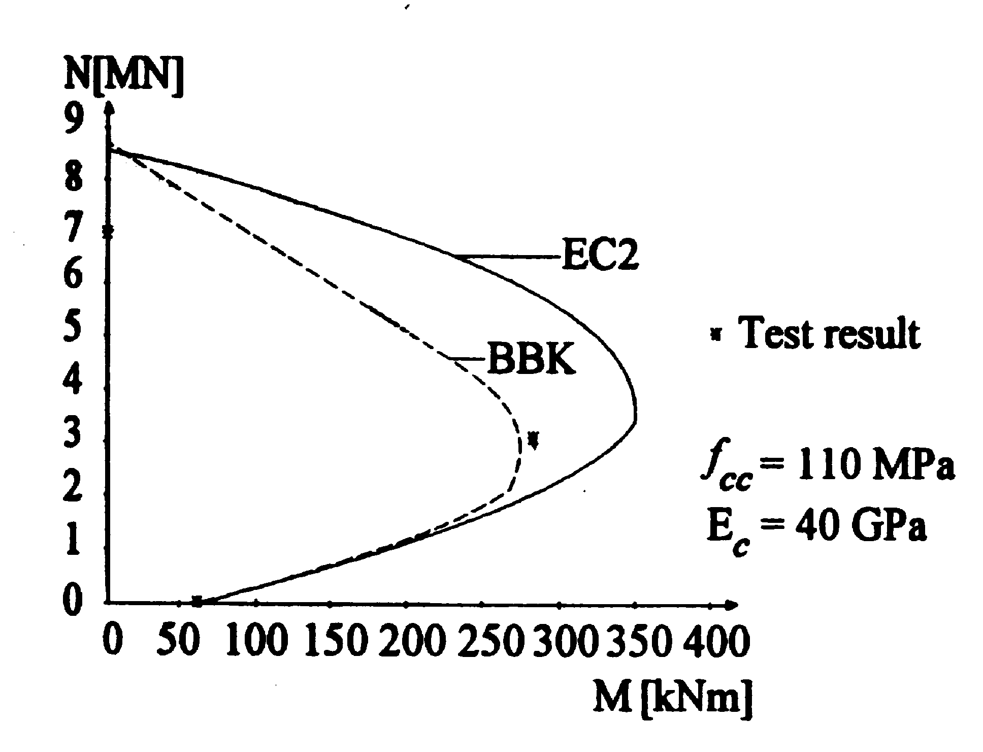 Figura 3.16 - Curvas momento x força axial. [CLAESON et al. (1996)] Na análise numérica usando o Método dos Elementos Finitos, CLAESON et al.