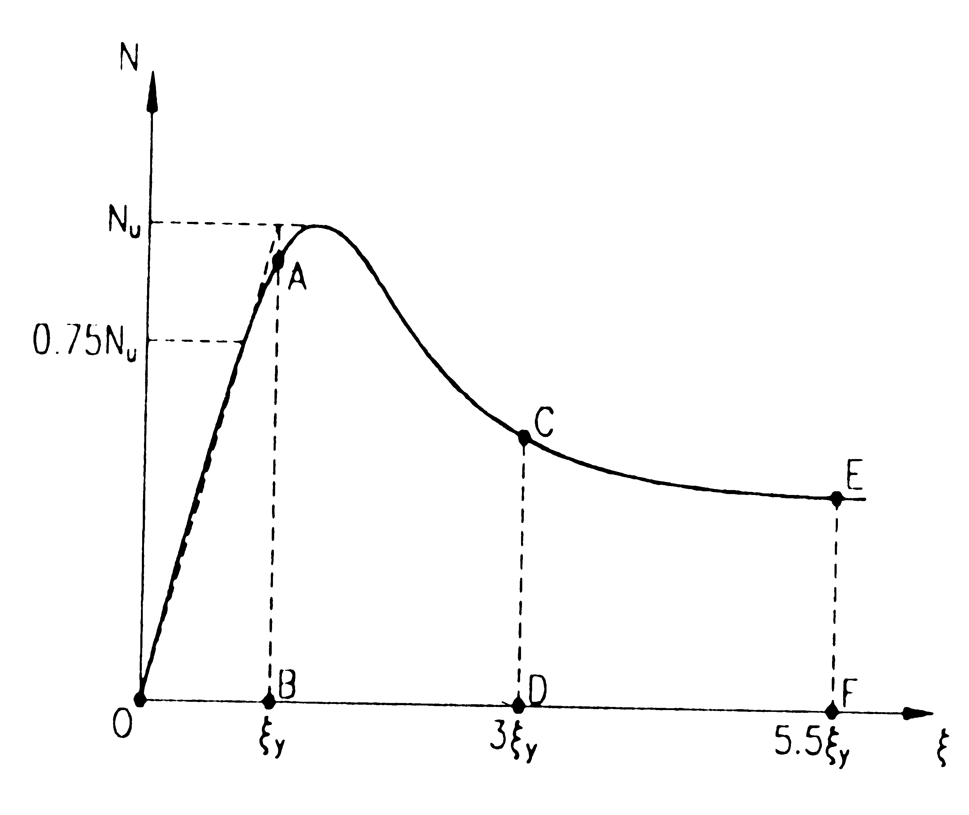 Capítulo 3 62 Segundo ATTARD & FOSTER(1996), a ductilidade de um pilar é caracterizada pelas relações momento x curvatura e força axial x deformação média.