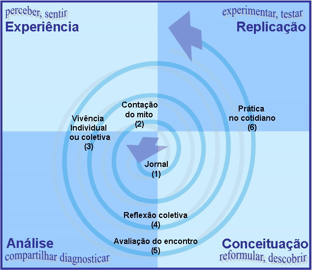 120 intrapessoal de líderes ; definição, com os participantes, sobre a forma de funcionamento do grupo de encontro.