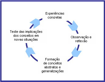 71 Figura 13: Ciclo de aprendizagem vivencial Fonte: adaptada de Kolb, Rubin e McIntyre (1978) Para os autores, esse ciclo é composto por quatro fases: 1) a experiência concreta por meio de uma