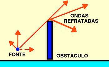 O som e suas propriedades Como aprendemos na escola, o som é uma onda, vibração, que se propaga somente por meios materiais, por exemplo madeira, aço, água e também pelo ar.