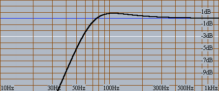 A nova freqüência de corte será por (5): Este QTC ainda é perfeitamente aceitável de modo que escolho a caixa de 45L, apesar de que de teremos uma pequena perda na extensão de graves (o F3 a 97L era