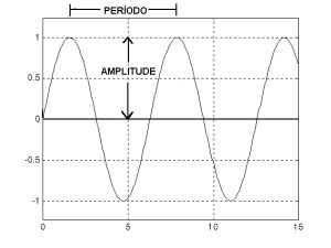 qualquer instrumento musical, e isto inclui nossas caixa acústicas. Tudo isso faz do som uma matéria complexa e que apresenta uma gama muito grande de variantes. Tome como exemplo a musica.