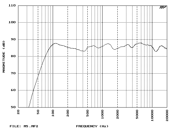 Este gráfico trata da resposta de freqüência de uma caixa tipo monitor de estúdio de gravação.