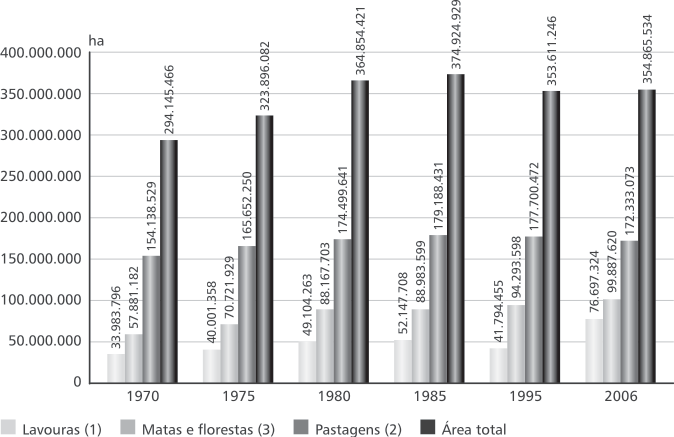 BREVE HISTÓRICO pode ser verificado pela área de pastagem (1,5 milhões de hectares em 1995, 5,5 milhões dez anos depois) e pelo tamanho do rebanho: em 1970, eram 77,3 mil cabeças; em 1985, 696,7 mil,