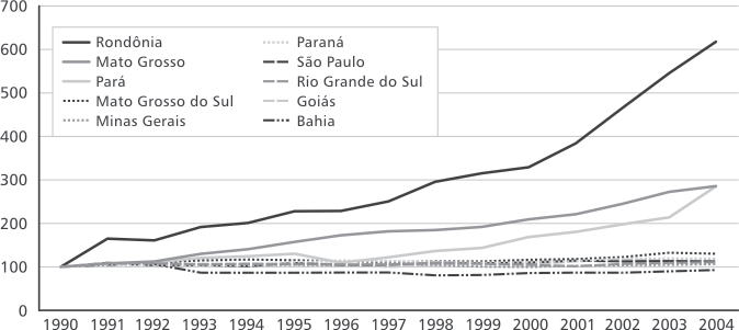 ONDE PASTAR? O GADO BOVINO NO BRASIL Evolução do efetivo bovino nos 10 estados maiores produtores do Brasil, 1990-2004 (1990 = 100) Fonte: IBGE, PPM. Elaboração: ARCADIS Tetraplan.