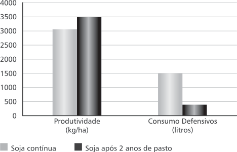 AS NOVAS PROPOSTAS PARA A PECUÁRIA NO BRASIL No gráfico abaixo, são apresentados os resultados de dois anos de pastagem de braquiária interrompendo a monocultura da soja.