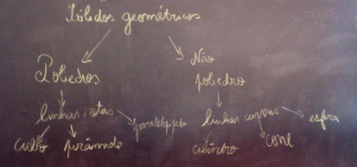 vértice, uma aresta e uma face. Fez-se ainda, um esquema no quadro (Figura 30), no qual se distinguiam os poliedros dos não poliedros.