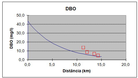 35 os coeficientes de desoxigenação (K 1 ) e o coeficiente de decomposição da DBO no rio (K d ), e a cinética de reaeração o coeficiente de reaeração (K 2 ).