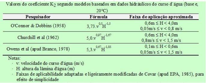 36 Valores típicos dos coeficientes de remoção de DBO (K 1, K s, K d e K r ) (base e, 20 C) Origem K 1 (laborat) Rios rasos Rios profundos Decomp. K d Sediment.