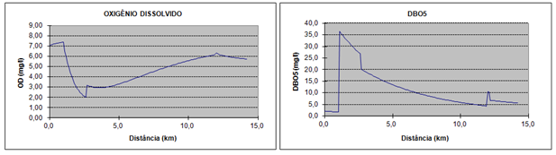 46 Com a simulação do lançamento do efluente bruto, apenas 33,1% de todo o percurso esta dentro dos padrões e para DBO, somente 7% enquadrase na classe 2.