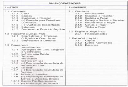 O Balanço Patrimonial reflete a posição financeira em determinado momento de uma empresa (normalmente, no final do ano). O Balanço Patrimonial (BP) é constituído de duas colunas.