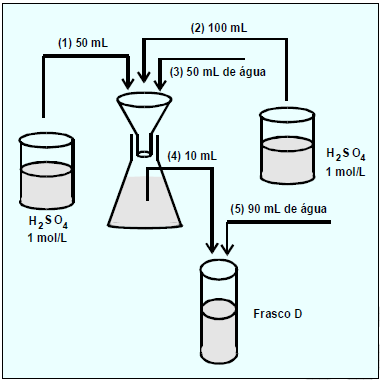 54 A partir do esquema de diluições representado a seguir, qual será a concentração no frasco D, após a execução das operações indicadas na seqüência de 1 a 5? a) 0,075 mol/l. b) 0,75 mol/l.