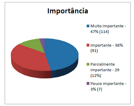 Passemos agora à descrição dos resultados relacionados à interdisciplinaridade (Gráfico 5).