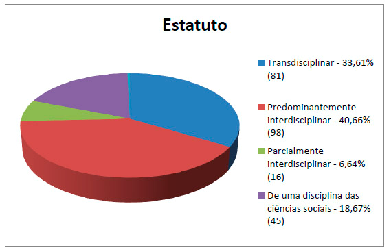 das disciplinas das ciências sociais. Apenas um entrevistado não respondeu a esta questão.