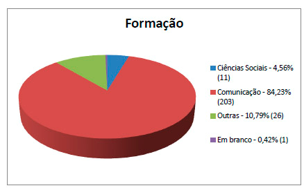 Gráfico 1 No gráfico 1, podemos perceber que a ampla maioria das respostas foi obtida junto a pesquisadores com formação em Comunicação, o que coincide com a nossa expectativa, dada a consolidada