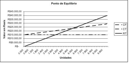 20 1.6 EXEMPLO PRÁTICO Tome-se como exemplo dos vários intervalos de produção o Ponto de Equilíbrio de uma determinada empresa, que corresponda a um faturamento de R$ 23.