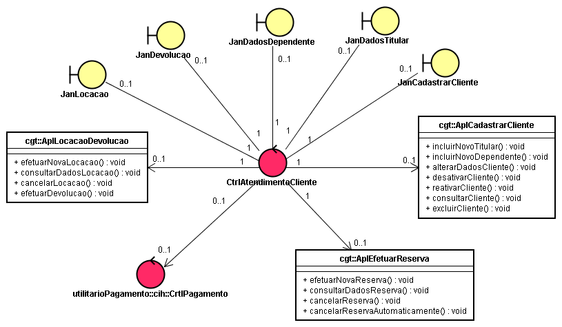 Uma vez que o projeto do CGT está fortemente relacionado ao projeto da Interface com o Usuário, um único diagrama foi elaborado, o qual é mostrado na Figura 14. 5.