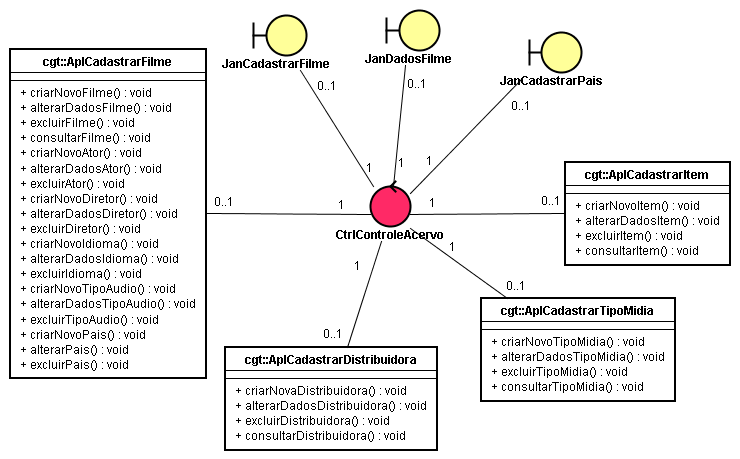 Uma vez que o projeto do CGT está fortemente relacionado ao projeto da Interface com o Usuário, um único diagrama foi elaborado, o qual é mostrado na Figura 4.