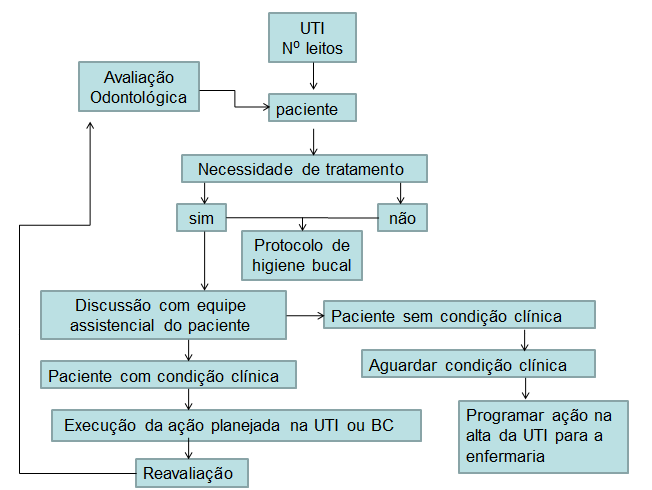 Anexo IV Fluxograma UTI