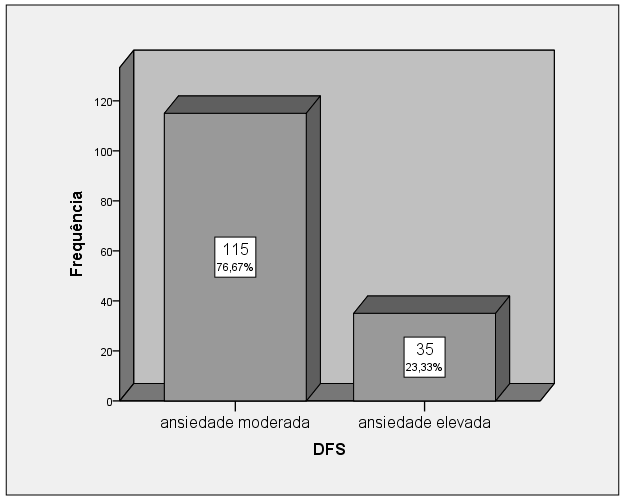 10.2.2.2. Consistência interna Para a escala DFS foi obtido um valor de α de Cronbach de 0,980.