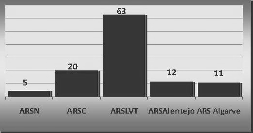 Tal como se pode verificar na figura 4, a distribuição de Higienistas Orais não é uniforme, existe de facto uma maior concentração na ARS-Lisboa e Vale do Tejo.