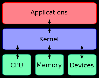 Linux - Kernel Componente do sistema operacional que gerencia os recursos do