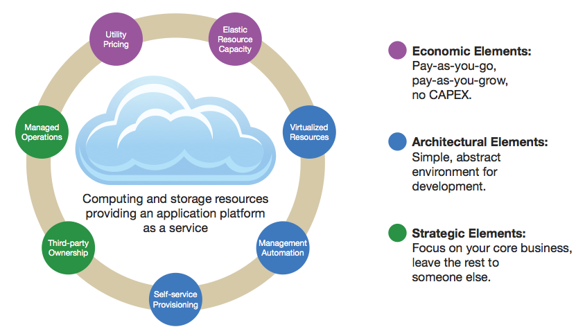 sob demanda. Outro ponto relevante para a escolha de Cloud, para o uso na nossa proposta, ocorre devido ao fato da Cloud em si ser baseada em clusters.